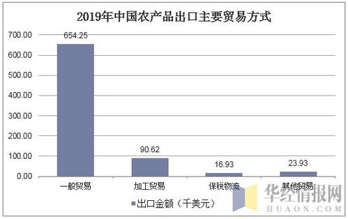 2019年中国农产品进出口贸易格局、国内贸易代理角色与图景分析