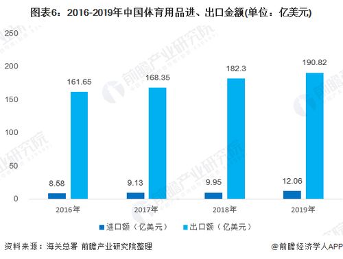 行业分析丨国内运动用品行业国际进出口现状与国内贸易代理发展探析